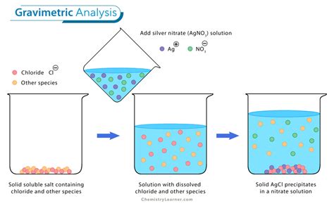 define gravimetric method of analysis|common examples of gravimetric analysis.